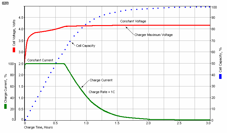 Lithium ion charge curve